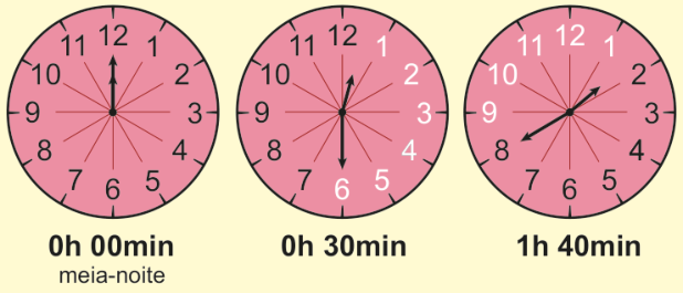 Três relógios analógicos mostrando horários diferentes: o primeiro marca 0h 00min (meia-noite) com todos os números de 1 a 12 na cor preta; o segundo marca 0h 30min com os números 1, 2, 3, 4, 5 e 6 em branco e 7, 8, 9, 10, 11 e 12 em preto; o terceiro marca 1h 40min com os números 9, 10, 11, 12 e 1 em branco e 2, 3, 4, 5, 6, 7 e 8 em preto.