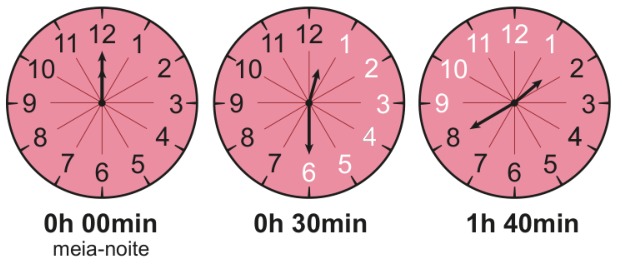 Três relógios analógicos com fundo rosa. O primeiro marca 0h 00min (meia-noite) e tem todos os números de 1 a 12 na cor preta. O segundo marca 0h 30min e tem os números de 1 a 6 na cor branca e de 7 a 12 na cor preta. O terceiro marca 1h 40min e tem os números 9, 10, 11, 12 e 1 na cor branca, e os números de 2 a 8 na cor preta.