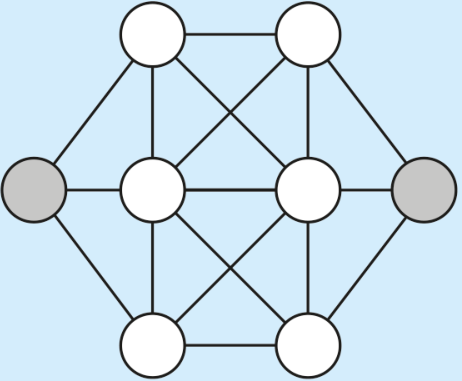 Diagrama formado por oito círculos conectados por segmentos de reta. Há seis círculos brancos dispostos em duas colunas verticais centrais de três círculos cada (topo, meio e base), e dois círculos cinzas nas extremidades esquerda e direita, alinhados com a linha do meio. O círculo cinza da esquerda está conectado aos três círculos brancos da coluna da esquerda. O círculo cinza da direita está conectado aos três círculos brancos da coluna da direita. Na parte superior, os quatro círculos brancos do topo e do meio estão todos conectados entre si (formando um quadrado com suas duas diagonais). Da mesma forma, na parte inferior, os quatro círculos brancos do meio e da base estão todos conectados entre si (formando outro quadrado com suas duas diagonais).