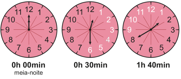 Três relógios analógicos mostrando diferentes horários e cores nos números de 1 a 12: no primeiro (0h 00min, meia-noite), todos os números de 1 a 12 estão pretos; no segundo (0h 30min), os números de 1 a 6 estão brancos e os de 7 a 12 estão pretos; no terceiro (1h 40min), os números 9, 10, 11, 12 e 1 estão brancos e os números de 2 a 8 estão pretos.
