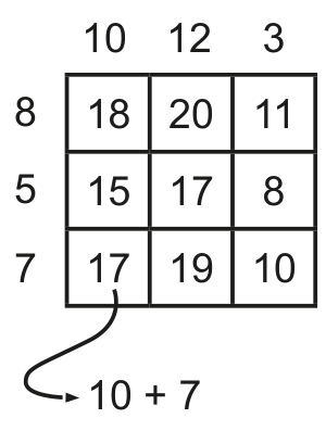 Exemplo de tabuleiro 3 x 3 com números externos 10, 12 e 3 acima das colunas e 8, 5 e 7 à esquerda das linhas, preenchido com as somas correspondentes e uma seta apontando da célula com 17 para a operação 10 + 7
