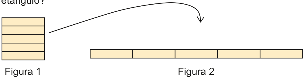 Figura 1: quadrado dividido horizontalmente em cinco tiras de mesmo tamanho. Uma seta curva parte da Figura 1 e aponta para a Figura 2, que mostra as cinco tiras alinhadas horizontalmente formando um retângulo comprido.