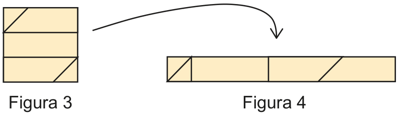 Figura 3: quadrado dividido horizontalmente em três tiras iguais, com a tira superior e a inferior cortadas diagonalmente formando triângulos e trapézios. Uma seta curva aponta para a Figura 4, que mostra as peças reorganizadas em um retângulo comprido.