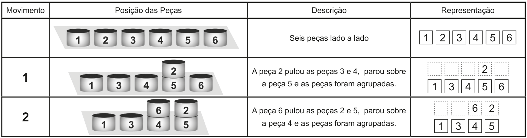 Tabela exemplificando a brincadeira com as colunas: Movimento, Posição das Peças, Descrição e Representação. Na primeira linha, seis peças cilíndricas numeradas de 1 a 6 estão lado a lado. No movimento 1, a peça 2 pula as peças 3 e 4, parando sobre a 5, e as peças são agrupadas. No movimento 2, a peça 6 pula as peças 2 e 5, parando sobre a peça 4, e as peças são agrupadas. Ao lado de cada etapa são exibidas as representações em quadrículas contínuas e tracejadas.