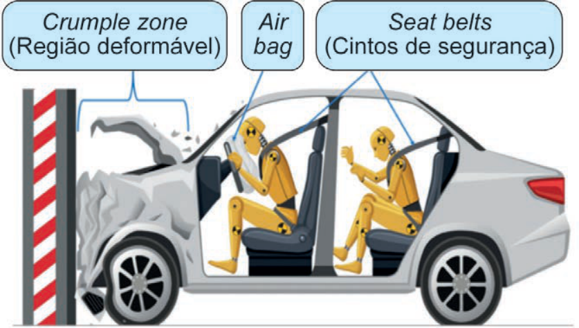 Ilustração em corte lateral de um carro colidindo frontalmente contra uma barreira fixa com faixas diagonais vermelhas e brancas. A dianteira do veículo está completamente amassada e identificada por uma chave com o texto "Crumple zone (Região deformável)". No interior do automóvel, há dois bonecos de teste de impacto (dummies) amarelos com cintos diagonais identificados por "Seat belts (Cintos de segurança)". À frente do motorista, o airbag disparado amortece seu impacto, indicado por "Air bag".