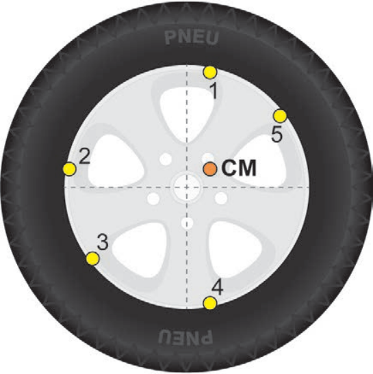 Esquema de um conjunto de roda e pneu com linhas tracejadas perpendiculares indicando os eixos ortogonais que se cruzam no centro geométrico. O centro de massa (CM) está indicado por um ponto laranja deslocado para a direita do centro geométrico, sobre o semieixo horizontal. Ao longo do aro interno da roda estão representados cinco pontos amarelos numerados de 1 a 5: o ponto 1 no topo, ligeiramente à direita do eixo vertical; o ponto 2 à esquerda, sobre o semieixo horizontal; o ponto 3 no quadrante inferior esquerdo; o ponto 4 na base, ligeiramente à direita do eixo vertical; e o ponto 5 no quadrante superior direito.