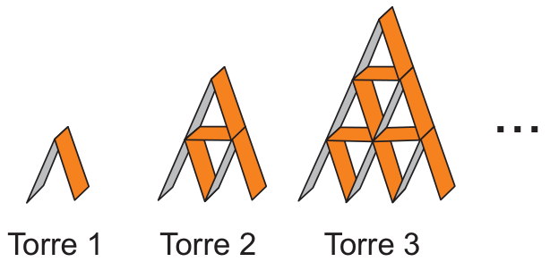 F1 Ilustração mostrando as três primeiras torres feitas com cartões: a Torre 1 tem 2 cartões formando um triângulo sem base; a Torre 2 tem dois andares, com 1 cartão horizontal separando-os e totalizando 7 cartões; a Torre 3 tem três andares, totalizando 15 cartões. À direita, reticências indicam a continuação do padrão.