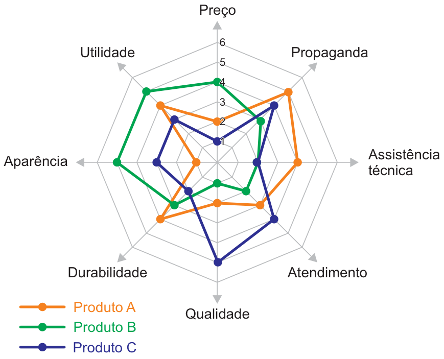 Gráfico do tipo radar avaliando os produtos A (laranja), B (verde) e C (azul) em oito itens (Preço, Propaganda, Assistência técnica, Atendimento, Qualidade, Durabilidade, Aparência e Utilidade) com notas de 1 a 6.