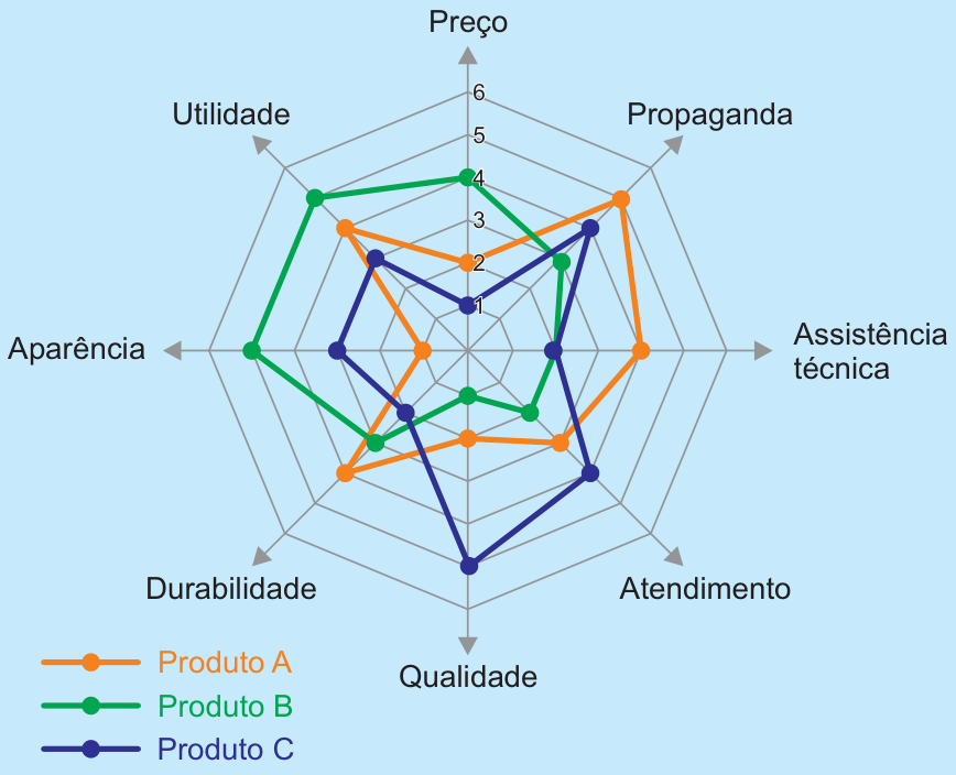 Gráfico de radar com 8 eixos avaliativos (Preço, Propaganda, Assistência técnica, Atendimento, Qualidade, Durabilidade, Aparência e Utilidade), com notas variando de 1 a 6 em círculos concêntricos poligonais. Apresenta três curvas com marcadores: Produto A (em laranja), Produto B (em verde) e Produto C (em azul-escuro).