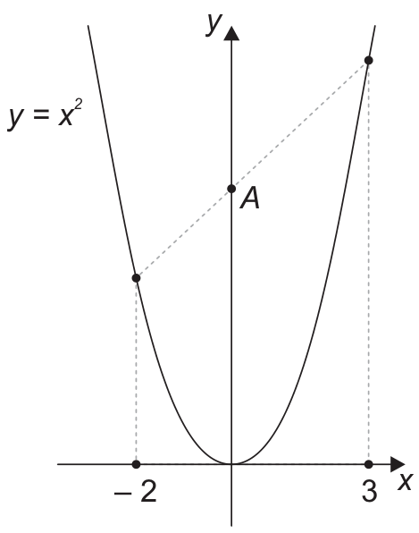 F1 Gráfico da função y = x² no plano cartesiano, mostrando uma parábola com vértice na origem (0, 0). Dois pontos na parábola com abscissas x = -2 e x = 3 são ligados por um segmento de reta tracejado que intercepta o eixo y no ponto A. Linhas verticais tracejadas ligam esses pontos aos valores -2 e 3 no eixo x.