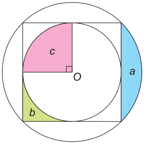 Quadrado com centro O e suas circunferências inscrita e circunscrita, destacando a região a (segmento circular entre um lado do quadrado e a circunferência circunscrita), a região b (canto entre o quadrado e a circunferência inscrita) e a região c (um setor circular de 90 graus da circunferência inscrita com vértice em O).