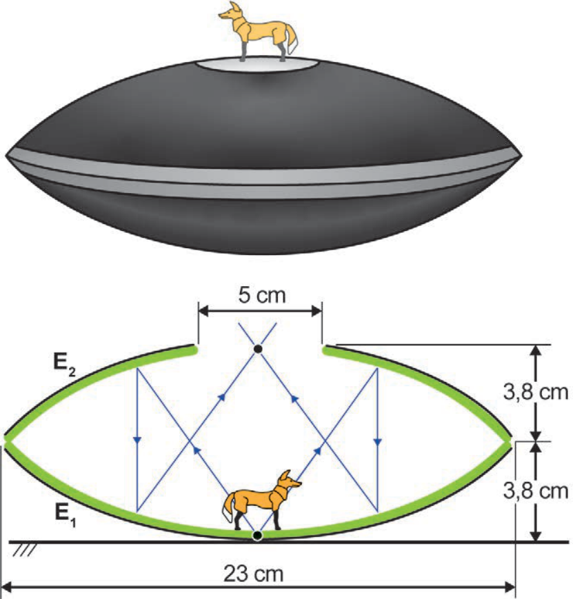 Esquema e representação tridimensional do funcionamento de um mirascópio 3D, composto por dois espelhos côncavos sobrepostos face a face. Na parte superior, vê-se a imagem real de uma estatueta de lobo projetada no topo da abertura. Na parte inferior, um diagrama em corte transversal mostra os trajetos dos raios luminosos partindo da base do espelho inferior E1, refletindo no espelho superior E2, depois em E1, e convergindo na abertura superior de 5 cm. A altura do vértice de cada espelho até a linha de contato das bordas é de 3,8 cm, e o diâmetro da base é de 23 cm.