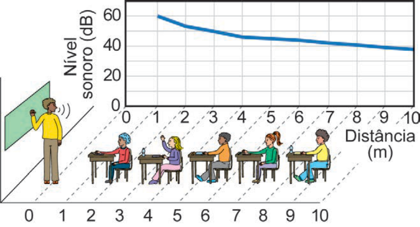 Infográfico correlacionando o decréscimo do nível sonoro com a distância da fonte emissora na sala de aula. Na parte superior, um gráfico de linha tem no eixo vertical o «Nível sonoro (dB)», de 0 a 60, e no eixo horizontal a «Distância (m)», de 0 a 10. A curva inicia em 60 dB na distância de 1 m e decai suavemente até cerca de 38 dB aos 10 m. Na parte inferior, uma representação em perspectiva mostra um professor falando próximo ao quadro na posição de 0 m e estudantes enfileirados em carteiras ao longo das marcações de 1 a 10 metros.