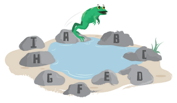F1 Ilustração de um lago com nove pedras ao redor rotuladas de A a I no sentido horário, e um sapinho verde saltando a partir da pedra A em direção à pedra B.