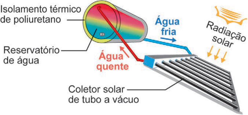 F1 Esquema ilustrando o funcionamento de um aquecedor solar. Acima, à esquerda, há um reservatório térmico cilíndrico com isolamento térmico de poliuretano e corte mostrando água fria na base e água quente no topo. Conectado a ele por tubulações, à direita e abaixo, há um coletor solar de tubo a vácuo inclinado recebendo radiação solar. Setas indicam o fluxo da água fria descendo do reservatório para o coletor e da água quente subindo do coletor para o reservatório.