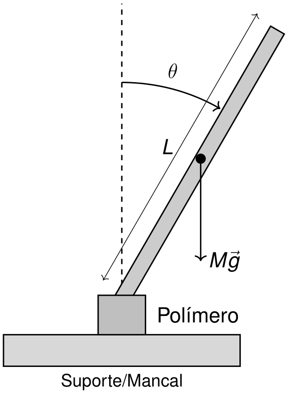 Esquema do aparato: uma haste rígida de comprimento L inclinada de um ângulo θ em relação a uma linha vertical tracejada. No ponto médio da haste atua a força peso Mg apontando verticalmente para baixo. A base da haste está acoplada a um bloco rotulado "Polímero", sustentado por uma base retangular identificada como "Suporte/Mancal".