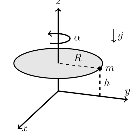 Sistema de coordenadas tridimensional xyz mostrando um carrossel em forma de disco de raio R a uma altura h do plano xy, girando em torno do eixo z com aceleração angular α. A aceleração da gravidade aponta para baixo. Uma massa m está localizada na borda do carrossel alinhada com o eixo y.