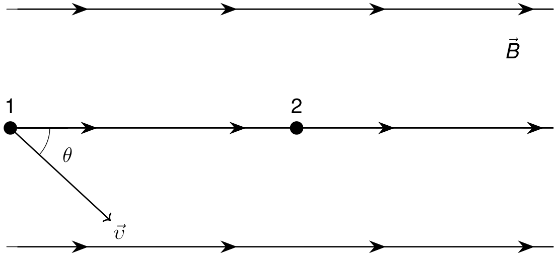 Três linhas de campo magnético paralelas e horizontais orientadas para a direita, com o vetor de campo magnético B indicado. Na linha central, encontram-se o ponto 1 e o ponto 2 mais à direita. A partir do ponto 1, parte um vetor de velocidade v apontando para baixo e para a direita, formando um ângulo teta com a linha horizontal de campo.