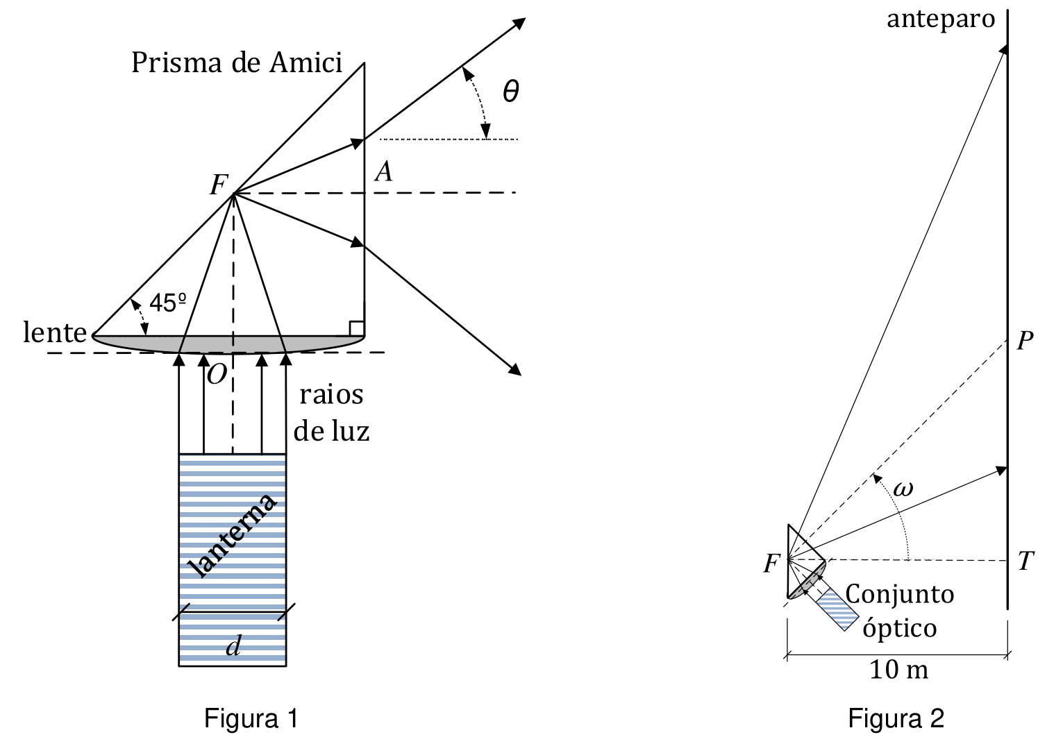 Diagrama dividido em duas partes: Figura 1 e Figura 2. Na Figura 1, à esquerda, uma lanterna cilíndrica de diâmetro d emite raios de luz verticais para cima em direção a uma lente convergente de centro óptico O, acoplada à base horizontal de um Prisma de Amici (prisma retângulo isósceles com ângulo de 45° na base esquerda e ângulo reto na base direita). Os raios convergem para o foco F, localizado na face-hipotenusa inclinada do prisma, onde sofrem reflexão interna total em direção à face-cateto vertical direita. O eixo central horizontal pontilhado sai de F, passa pelo ponto A na face vertical e segue para a direita. Os raios extremos saem da face vertical formando um cone divergente, sendo θ o ângulo entre o raio superior refratado e a horizontal. Na Figura 2, à direita, o conjunto óptico (lanterna, lente e prisma) está inclinado, girando com velocidade angular ω. O foco F está a uma distância horizontal FT = 10 m de um anteparo vertical plano. O prolongamento do eixo do cone intercepta o anteparo no ponto P, acima do ponto T, e os raios extremos do cone atingem o anteparo acima e abaixo de P.