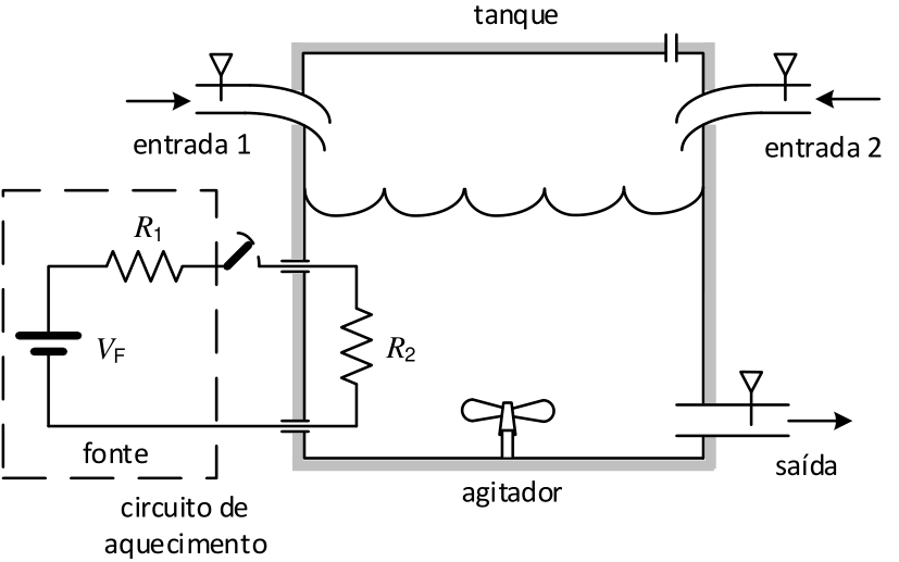 F1 Esquema de um tanque contendo líquido e um agitador no fundo. Na parte superior esquerda há uma tubulação com válvula rotulada "entrada 1" e na parte superior direita uma tubulação com válvula rotulada "entrada 2". Na parte inferior direita há uma tubulação com válvula rotulada "saída". À esquerda do tanque, há um circuito de aquecimento composto por uma fonte de tensão contínua $V_{\text{F}}$ em série com um resistor $R_1$ (ambos dentro de uma caixa tracejada rotulada "fonte"), uma chave interruptora aberta e um resistor $R_2$ imerso no interior do tanque.