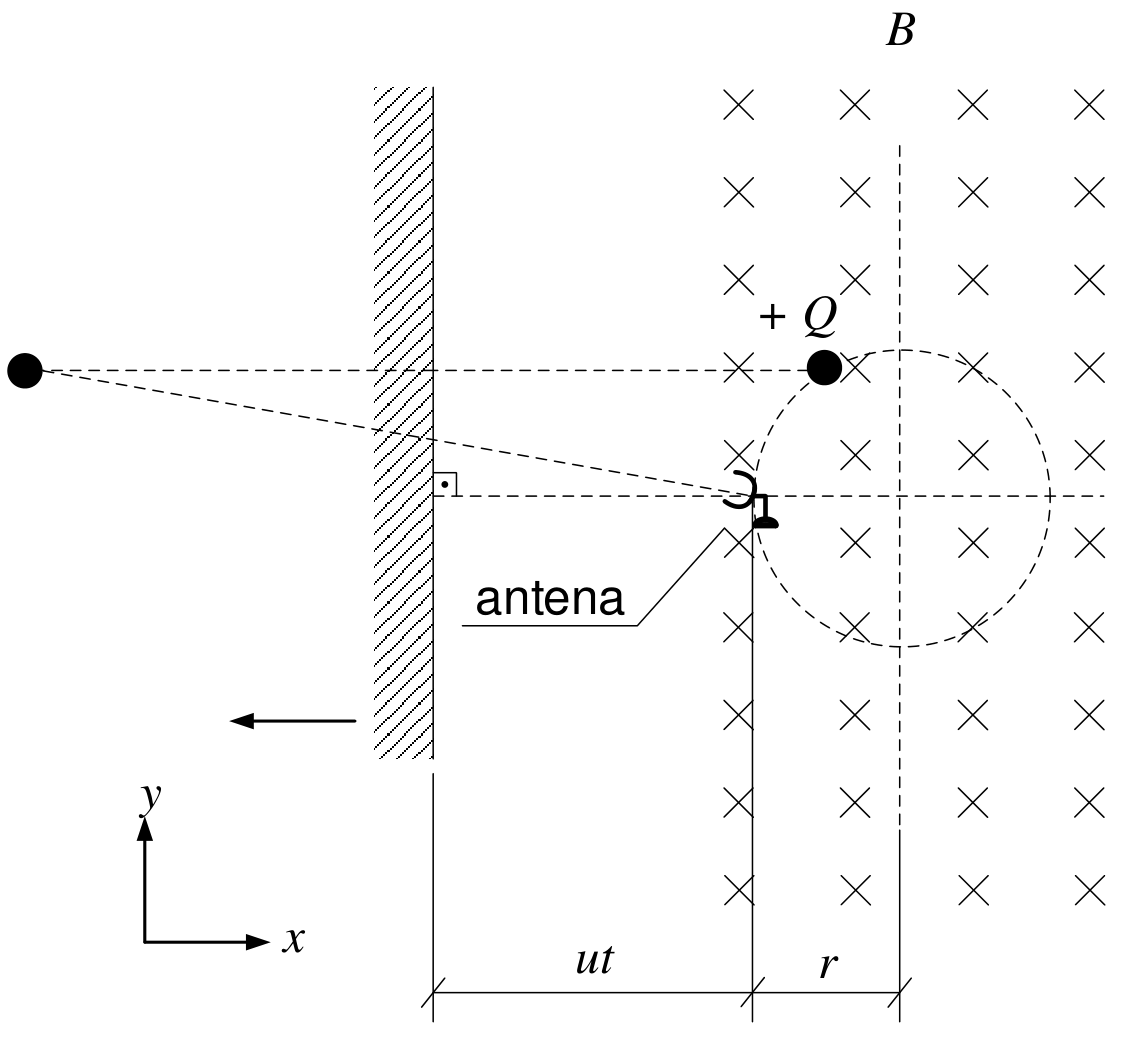 Figura mostrando uma partícula de carga +Q descrevendo uma trajetória circular tracejada de raio r em uma região de campo magnético uniforme B entrando no plano da página (indicado por símbolos ×). No ponto mais à esquerda da trajetória circular encontra-se uma antena. À esquerda da antena, a uma distância horizontal ut, há um espelho plano vertical (com hachuras à esquerda) que se move para a esquerda, indicado por uma seta. Mais à esquerda do espelho, simetricamente à partícula, está representada a imagem da partícula (um círculo preto preenchido), ligada à antena por uma linha tracejada. No canto inferior esquerdo, estão indicados os eixos coordenados x (horizontal para a direita) e y (vertical para cima).
