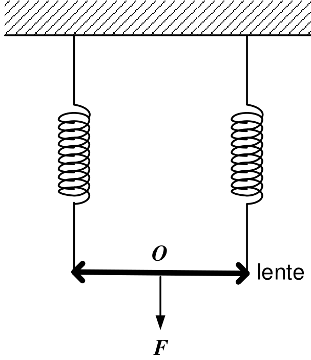 Figura mostrando uma lente convergente horizontal, de centro óptico O, suspensa no teto por duas molas verticais presas às suas extremidades. No centro da lente, há uma seta vertical apontando para baixo indicando a força F.