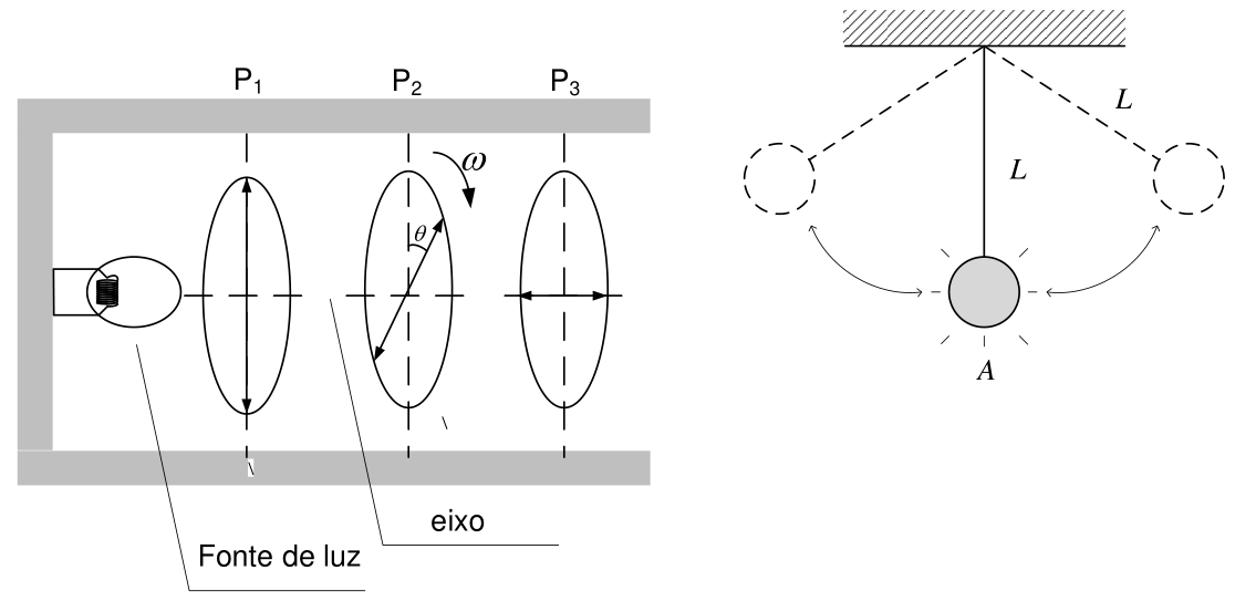 Esquema de um estroboscópio iluminando um pêndulo simples. À esquerda, uma estrutura em forma de tubo aberto à direita contém uma "Fonte de luz" (lâmpada) na extremidade esquerda e três polarizadores circulares alinhados ao longo de um "eixo" tracejado horizontal: P1 (com plano de polarização vertical), P2 (girando com frequência angular ω no sentido horário, formando um ângulo θ com a vertical) e P3 (com plano de polarização horizontal, ortogonal a P1). À direita, um pêndulo simples de comprimento L oscila preso ao teto, passando pela posição mais baixa A, onde a massa está iluminada.
