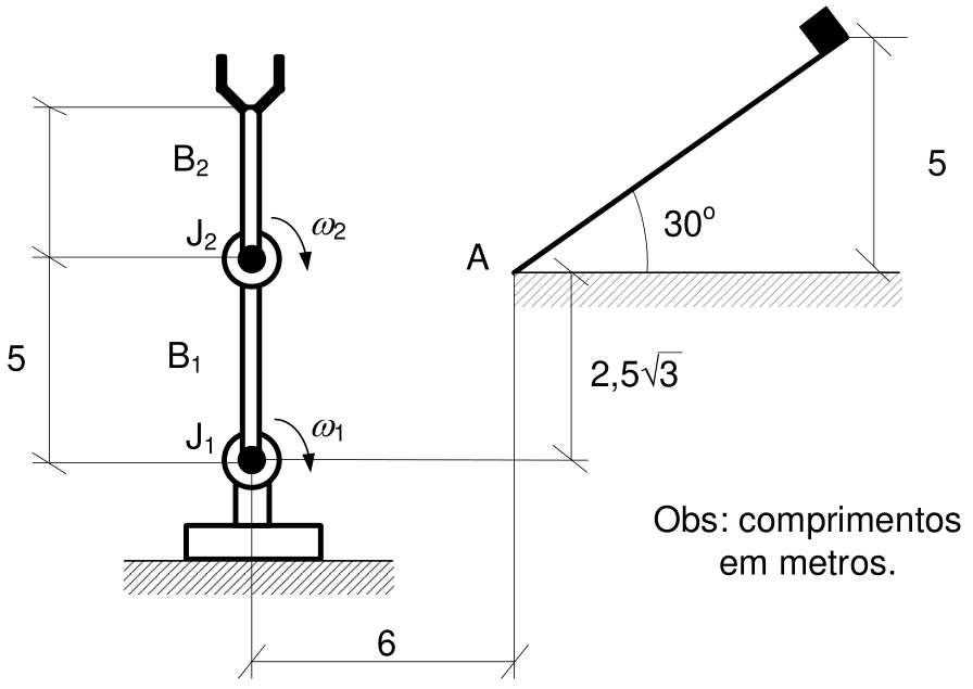 Braço robótico vertical com duas juntas J1 e J2 e dois braços B1 e B2, ao lado de uma rampa inclinada de 30 graus com altura de 5 m, onde um bloco desliza até o ponto A. A distância horizontal da junta J1 até o ponto A é de 6 m, e o braço B1 tem comprimento de 5 m. A altura do ponto A em relação a J1 é de 2,5√3 m.