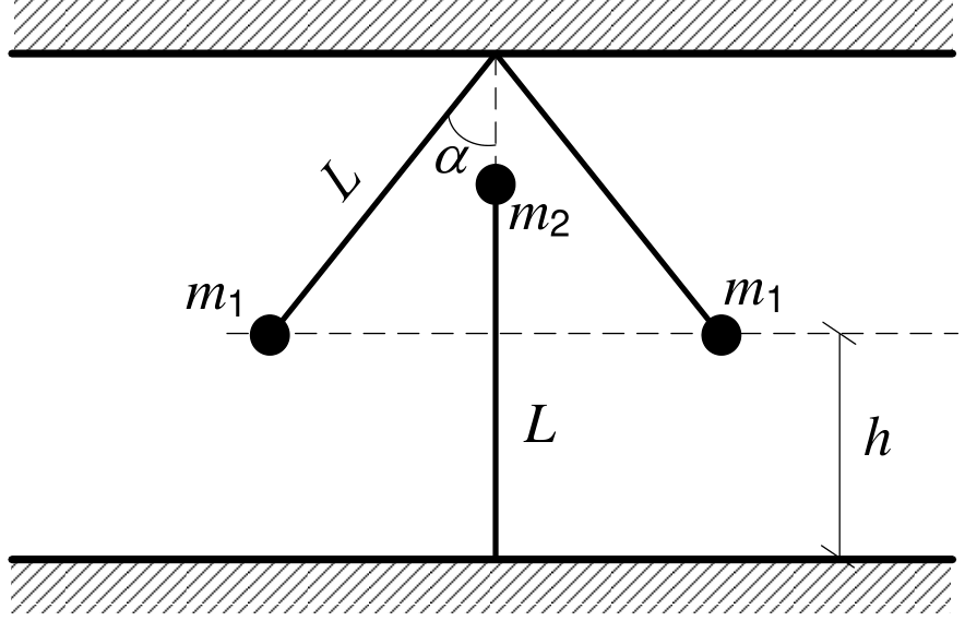 Diagrama mostrando duas superfícies horizontais paralelas (teto e chão). Dois tirantes de comprimento L partem de um mesmo ponto no teto, formando cada um um ângulo alfa com a vertical, e sustentam duas esferas de massa m1 na mesma altura h em relação ao chão. Um terceiro tirante vertical de comprimento L parte do chão, exatamente na direção vertical abaixo do ponto de fixação no teto, e sustenta uma esfera de massa m2 posicionada acima do nível das esferas m1.