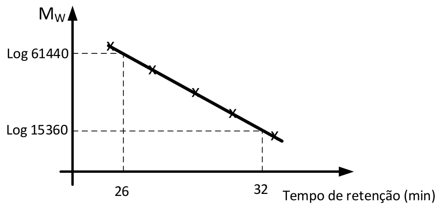 Gráfico da curva de calibração linear mostrando o Log da massa molar Mw em função do Tempo de retenção (min). O eixo vertical apresenta os valores Log 61440 e Log 15360 associados, respectivamente, aos tempos de retenção de 26 e 32 minutos por linhas tracejadas sobre uma reta decrescente com marcações em cruz.