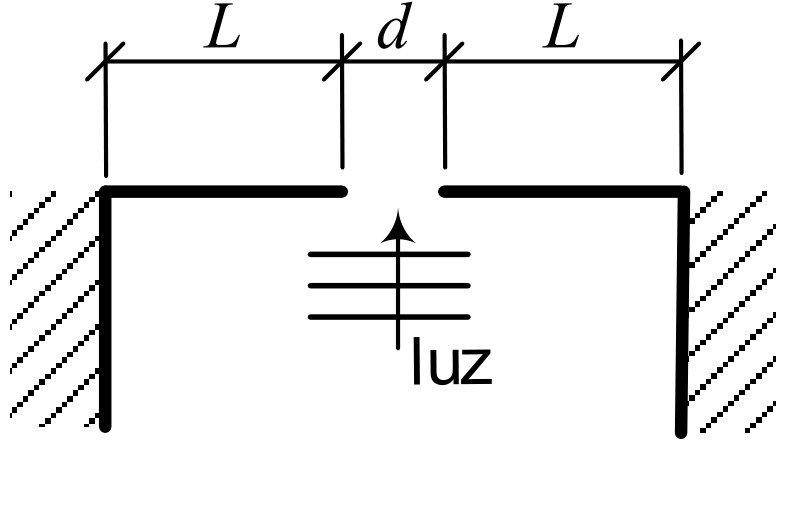 F2 Diagrama esquemático de um sistema de difração de luz por fenda. Duas barras horizontais de comprimento L cada têm suas extremidades externas engastadas em paredes verticais fixas e suas extremidades internas separadas por uma abertura central de largura d. Abaixo da fenda, frentes de onda planas horizontais com uma seta vertical apontando para cima em direção à abertura estão identificadas com a palavra luz.