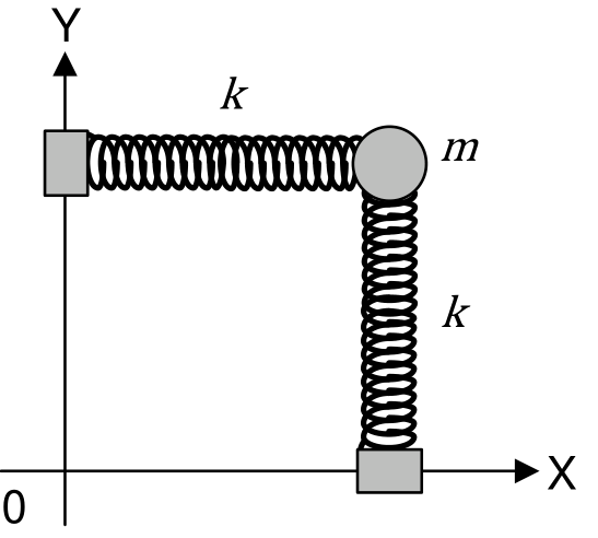 Dois eixos ortogonais X e Y com origem 0. No eixo Y há um cursor conectado a uma mola horizontal de constante k que vai até uma massa esférica m. Da massa m sai uma mola vertical de constante k conectada a outro cursor no eixo X.