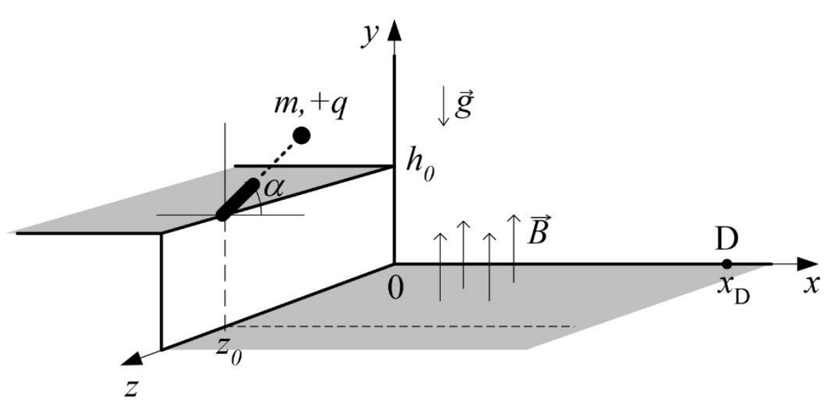 Representação tridimensional dos eixos cartesianos x, y e z, mostrando o lançamento oblíquo da partícula de massa m e carga +q sob ação da gravidade g a partir da altura h0 no plano z = z0, com ângulo alfa, e o ponto D na coordenada xD sobre o eixo x no plano inferior, onde atua o campo magnético B.