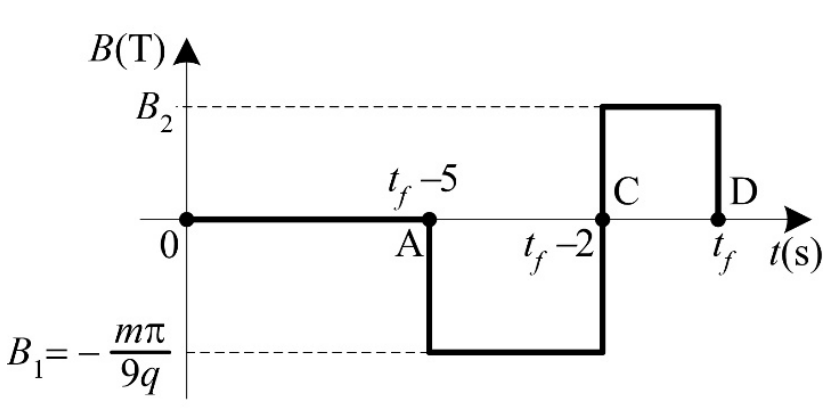 Gráfico do campo magnético B em função do tempo t. O campo é nulo no intervalo de 0 a tf - 5 (ponto A); assume o valor negativo B1 = -m*pi/(9q) no intervalo de tf - 5 a tf - 2 (ponto C); assume o valor positivo B2 de tf - 2 até tf (ponto D); e torna-se nulo a partir de tf.