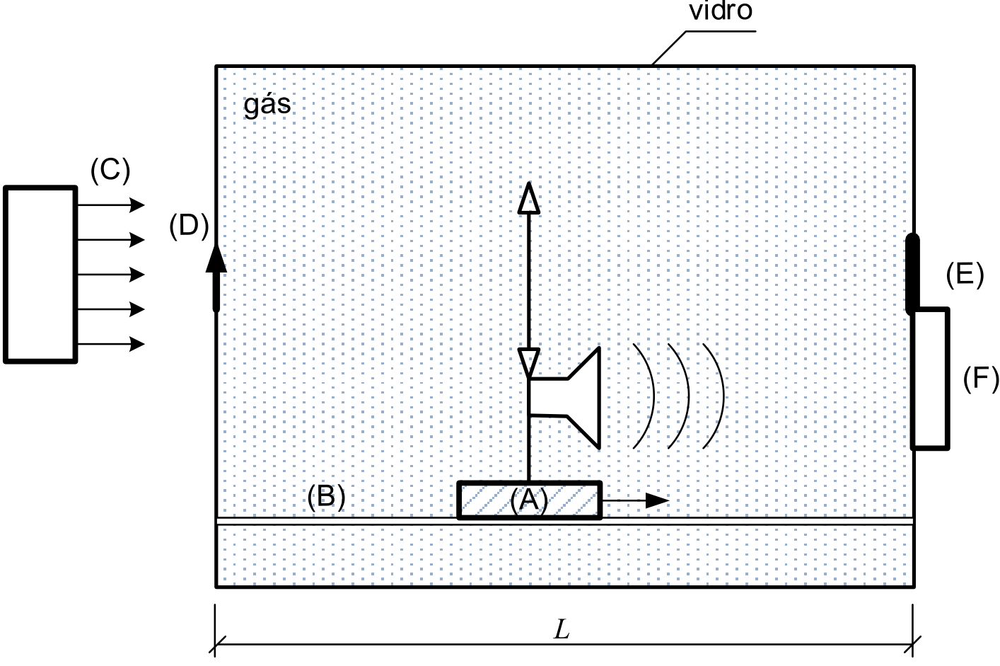 F1 Recipiente retangular de vidro de comprimento L preenchido com gás. À esquerda, um feixe laser (C) ilumina um objeto vertical (D) fixado na parede interna. No interior, sobre um trilho (B), um suporte (A) desloca-se para a direita com velocidade constante, transportando uma lente convergente e uma fonte sonora voltada para a direita. Na parede direita do recipiente, encontram-se a posição (E) para formação de imagem e um detector de som (F).