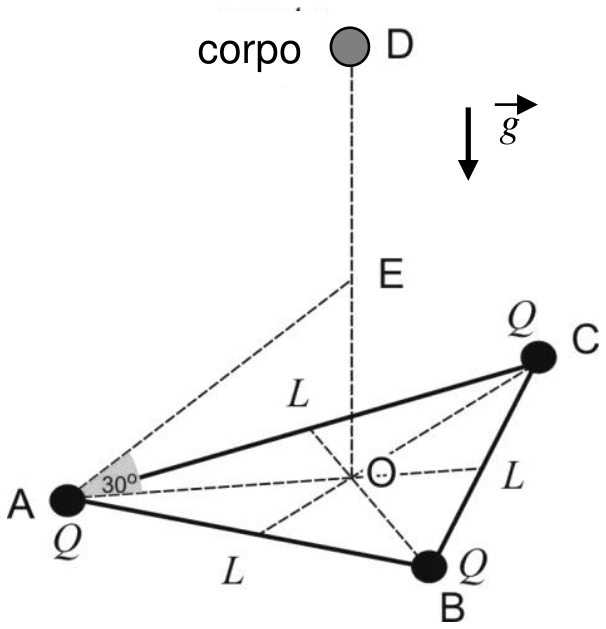 Três esferas de carga Q fixadas nos vértices do triângulo equilátero ABC horizontal de centro O. Um corpo desce verticalmente pela reta que passa por D, E e O sob aceleração da gravidade g. O segmento AE forma ângulo de 30 graus com o segmento AO no plano da base.