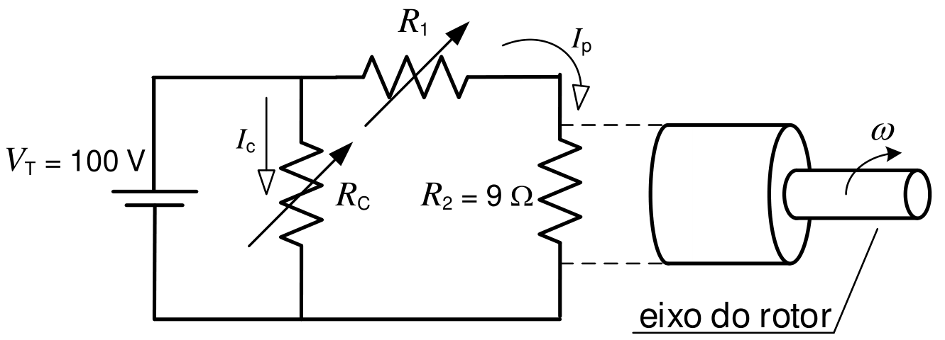 F1 Diagrama esquemático de um conversor eletromecânico alimentado por uma fonte VT = 100 V em paralelo com um reostato Rc (percorrido por corrente Ic) e em paralelo com outro ramo contendo em série um reostato R1 e um resistor R2 = 9 Ω (percorrido por corrente Ip), acoplado ao eixo do rotor com velocidade angular ω.