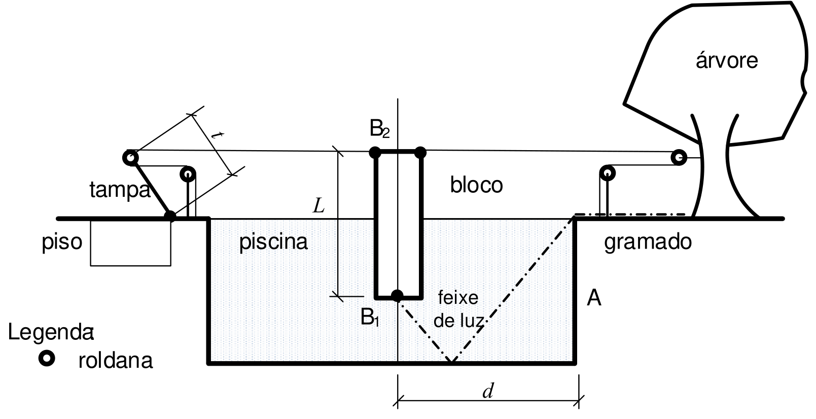 Esquema mostrando uma piscina com um bloco prismático vertical de altura L parcialmente submerso, fixado por cabos horizontais presos à sua base superior B2. Um cabo vai para a esquerda, passando por uma roldana fixa e ligando-se à ponta de uma tampa articulada de comprimento t de um compartimento no piso. O outro cabo vai para a direita, passando por um par de roldanas no gramado e prendendo-se a uma árvore. Da base inferior B1 do bloco, parte um feixe de luz que reflete no fundo da piscina e atinge a quina superior direita no lado A, a uma distância horizontal d do bloco.