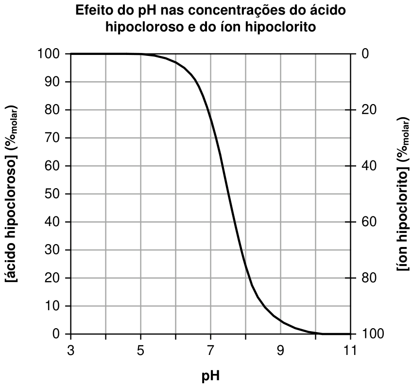 Gráfico do efeito do pH nas concentrações do ácido hipocloroso e do íon hipoclorito. O eixo horizontal indica o pH de 3 a 11. O eixo vertical à esquerda mostra [ácido hipocloroso] (%molar) variando de 0 a 100 de baixo para cima. O eixo vertical à direita mostra [íon hipoclorito] (%molar) variando de 0 a 100 de cima para baixo. Uma curva em formato sigmoidal decresce da esquerda para a direita, passando por 50% em pH aproximadamente 7,5.