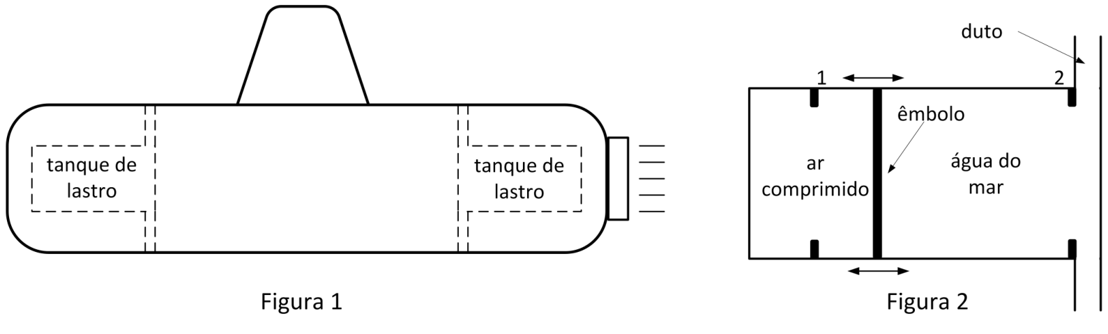 Figura 1: corte esquemático do submarino indicando a localização de dois tanques de lastro e dutos verticais. Figura 2: corte transversal de um tanque cilíndrico de lastro com êmbolo móvel entre os batentes nas posições 1 e 2, câmara de ar comprimido à esquerda, câmara de água do mar à direita e duto vertical.
