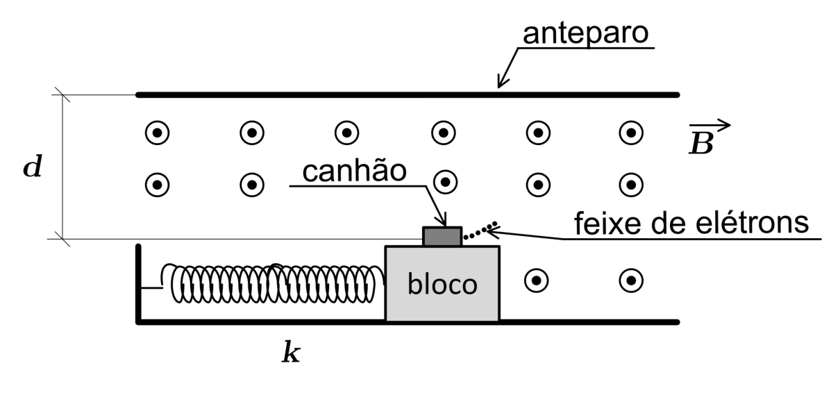 Um bloco com canhão acoplado a uma mola de constante elástica k sobre uma superfície horizontal, em uma região com campo magnético constante B perpendicular ao plano (apontando para fora). Acima do canhão, a uma distância vertical d, há um anteparo horizontal paralelo ao movimento. O canhão emite horizontalmente para a direita um feixe de elétrons.