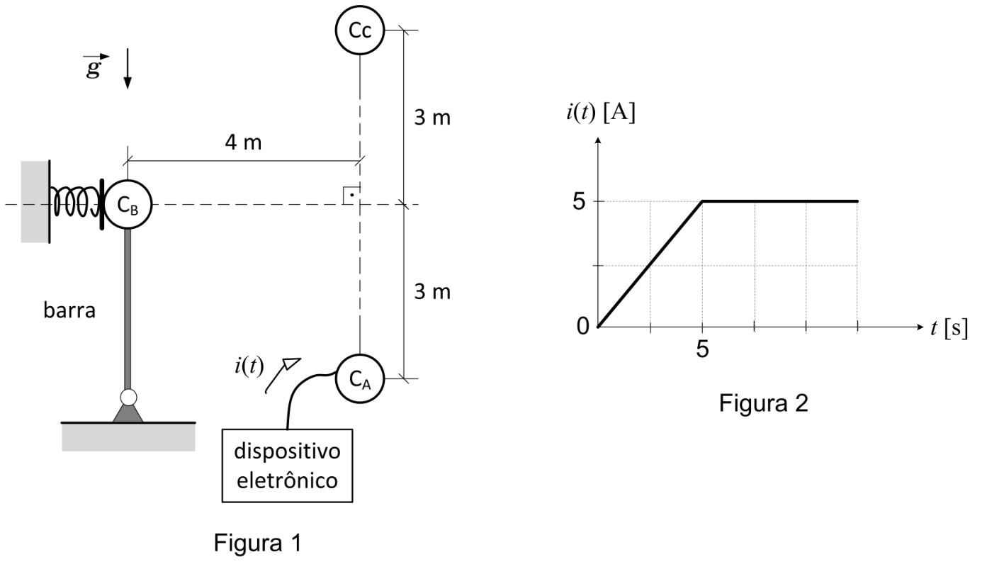 F1 A Figura 1 mostra um esquema no plano vertical com gravidade g para baixo. O corpo CB está na extremidade superior de uma barra vertical apoiada no chão em uma articulação; uma mola horizontal conecta o corpo CB a uma parede à esquerda. A uma distância horizontal de 4 m à direita da barra, sobre uma mesma linha vertical tracejada perpendicular, encontram-se os corpos CC (3 m acima do nível de CB) e CA (3 m abaixo do nível de CB). Um dispositivo eletrônico está conectado a CA, injetando uma corrente i(t). A Figura 2 apresenta um gráfico cartesiano de i(t) em ampères versus t em segundos: a corrente parte de 0 no instante 0, cresce linearmente até 5 A no instante 5 s e permanece constante em 5 A em seguida.