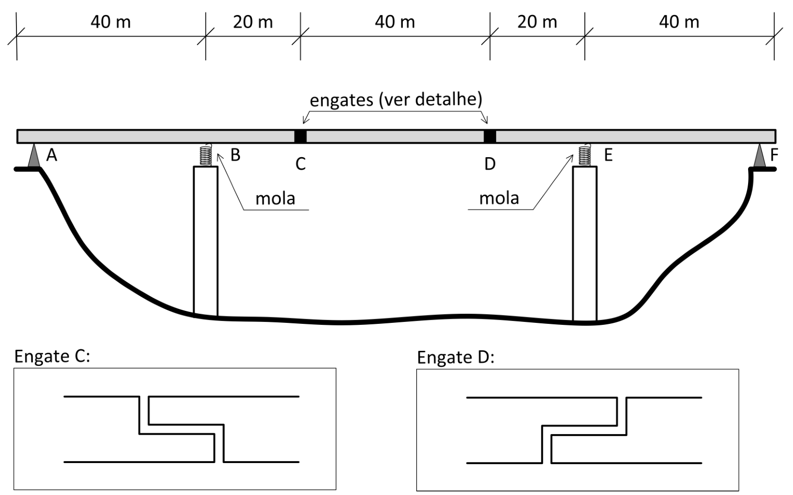 F1 Esquema da ponte com apoios A, B, E e F e engates C e D, mostrando os comprimentos dos vãos de 40 m, 20 m, 40 m, 20 m e 40 m, as molas nos apoios B e E e os detalhes dos engates C e D.