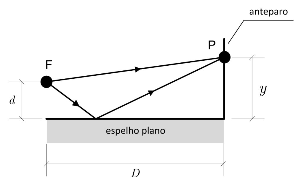 Esquema do espelho de Lloyd com uma fonte luminosa F a uma distância d acima do espelho plano e à distância D do anteparo vertical. Um raio de luz direto vai de F ao ponto P (a uma altura y no anteparo), enquanto outro raio incide sobre o espelho e reflete em direção a P.
