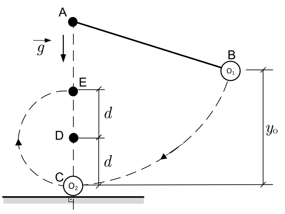 F1 Esquema de um pêndulo suspenso no ponto fixo A com um objeto O1 na posição B a uma altura vertical y_o em relação à base. O objeto desce em trajetória pendular curva até o ponto C, onde se encontra o objeto O2. Na vertical abaixo de A encontram-se alinhados os pontos E, D e C, separados pelas distâncias d entre E e D, e d entre D e C. O ponto D funciona como novo centro de rotação para a trajetória circular até o ponto E. O vetor da gravidade aponta para baixo.