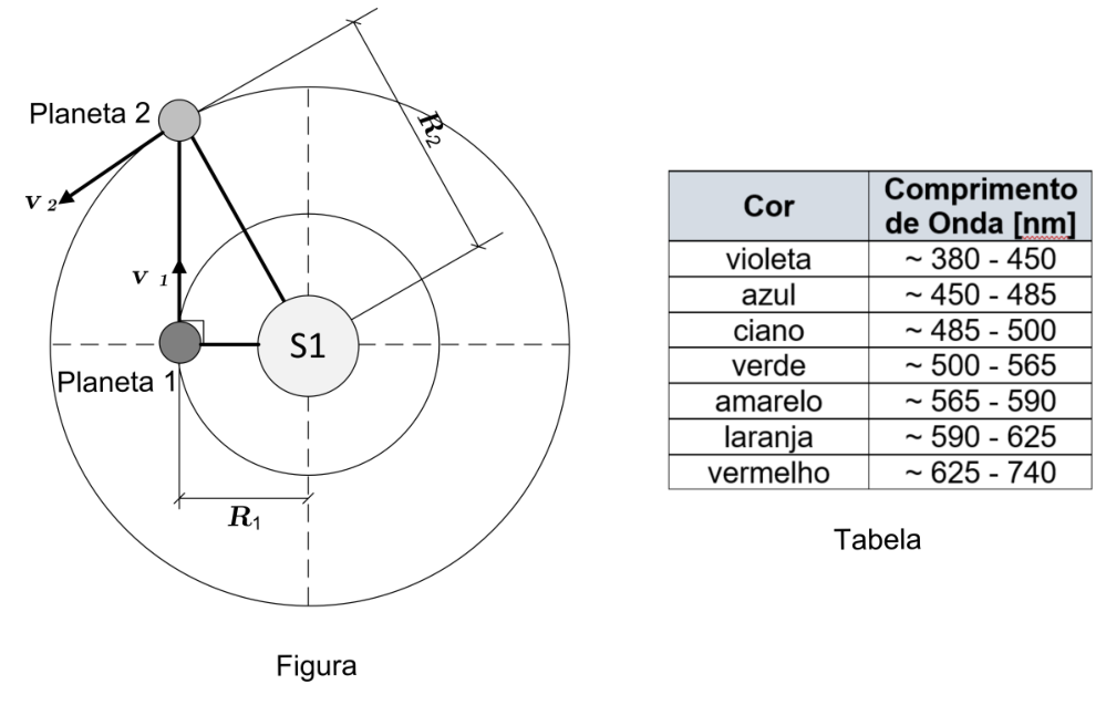 Esquema orbital com a estrela S1 e as órbitas dos planetas 1 e 2, com vetores velocidade, raios orbitais R1 e R2, trajetória retilínea da espaçonave e tabela associada de comprimentos de onda para cada cor do espectro visível.
