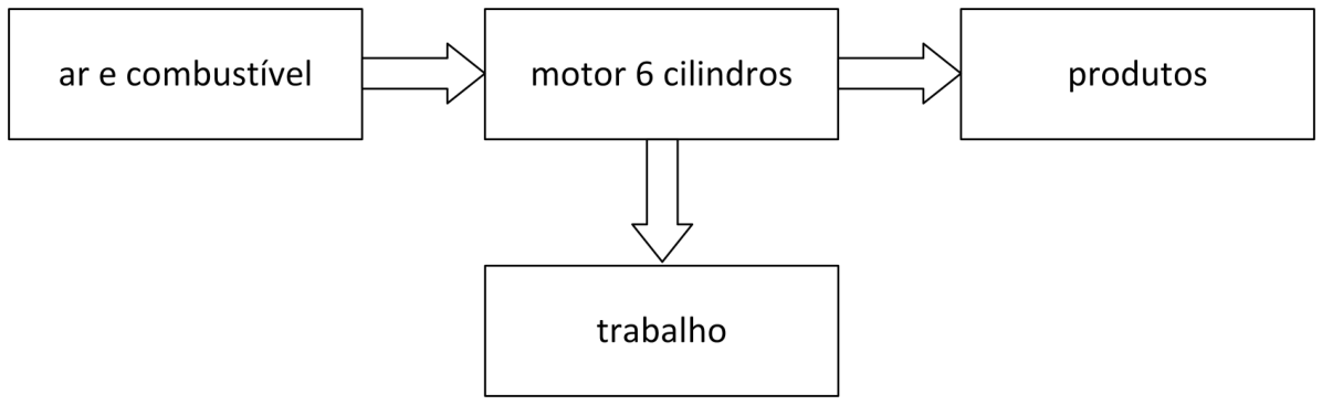 Diagrama de blocos mostrando a entrada de ar e combustível para o motor de 6 cilindros, que gera trabalho e expele produtos.