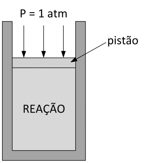 Conjunto cilindro-pistão com pressão externa de 1 atm atuando sobre o pistão e a indicação de reação no interior do cilindro