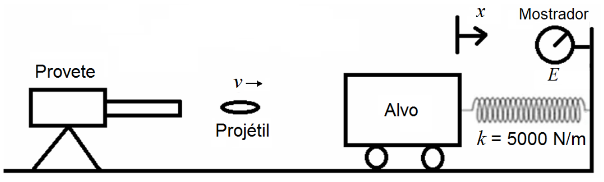 Aparato experimental com um provete à esquerda que dispara um projétil com velocidade v em direção a um alvo móvel sobre rodas. O alvo está acoplado a uma mola horizontal com constante elástica k = 5000 N/m fixada a uma parede à direita. Acima da mola, há uma indicação de sentido de deflexão x e um mostrador circular indicando a energia E.