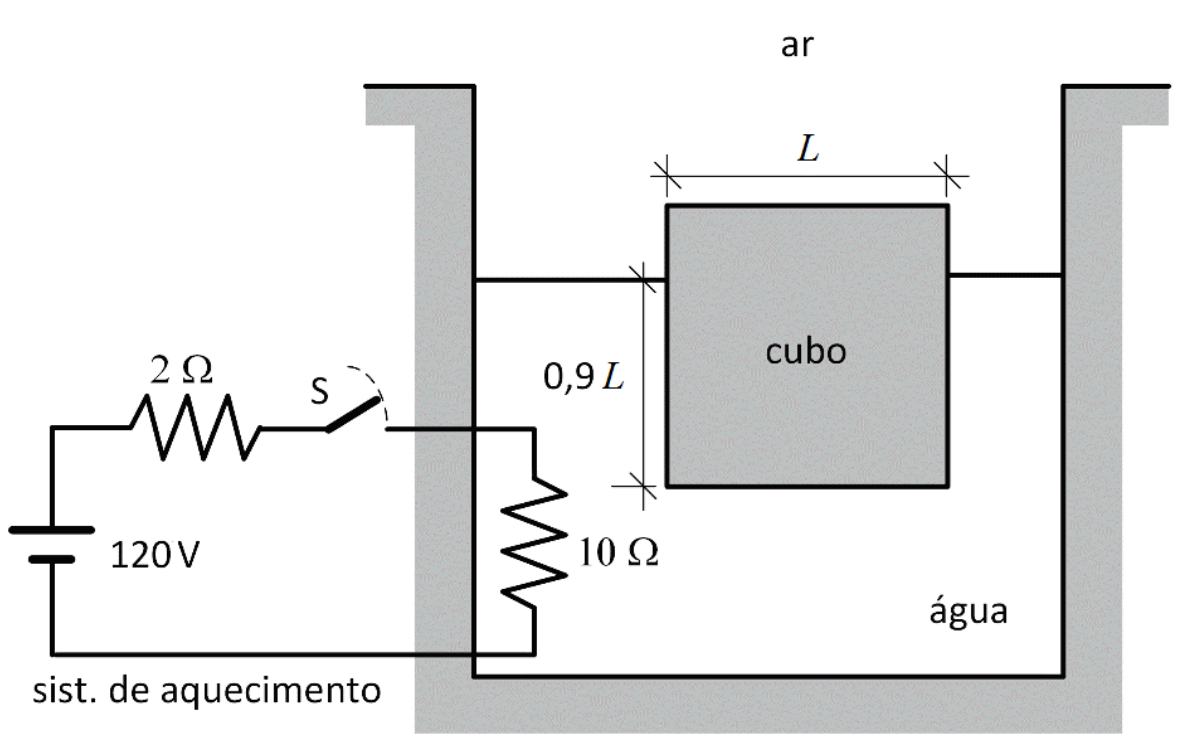 Tanque contendo água no qual flutua um cubo de aresta L, com porção submersa de altura 0,9 L. Um circuito elétrico 'sist. de aquecimento' tem uma fonte de 120 V conectada em série com um resistor de 2 Ω e uma chave S, ligada a um resistor de 10 Ω imerso na água do tanque.